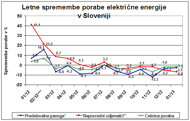 Poraba električne energije v industriji se še naprej zmanjšuje