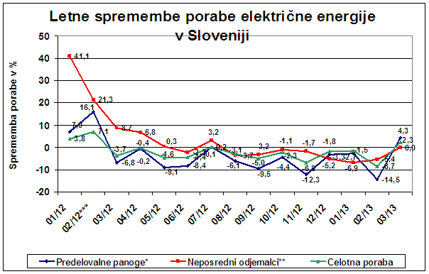 Poraba električne energije v industriji se še naprej zmanjšuje