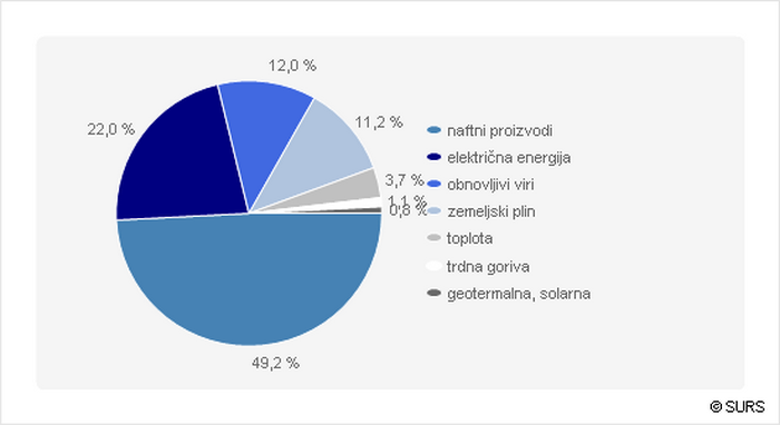 Lani poraba energije v Sloveniji manjša za dva odstotka