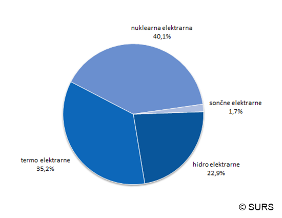 Na zalogi dovolj energentov