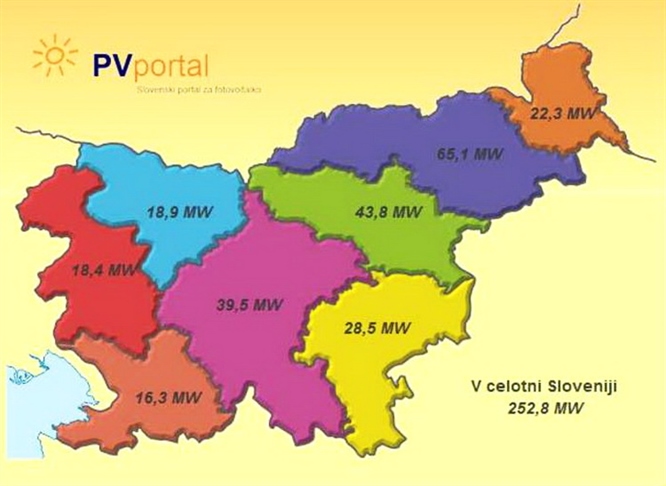 Trg sončnih elektrarn lani skoraj zamrl