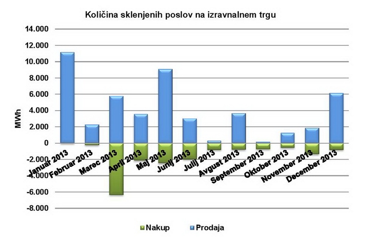 Zaradi izrednih razmer tudi več trgovanja na izravnalnem trgu