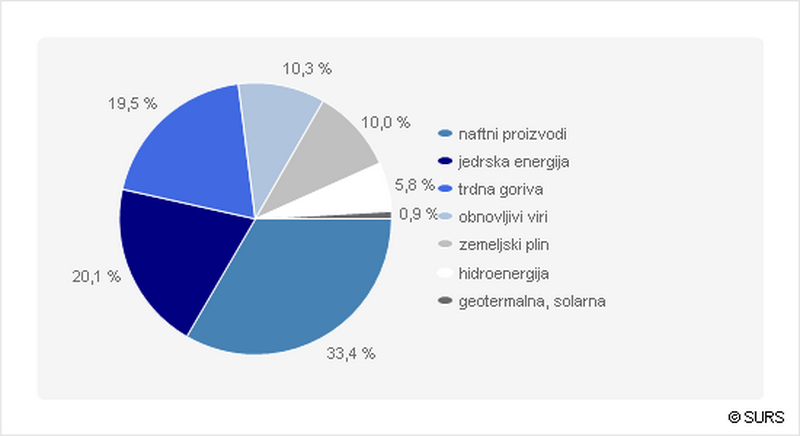 Energetska odvisnost lani najnižja v zadnjih 14 letih