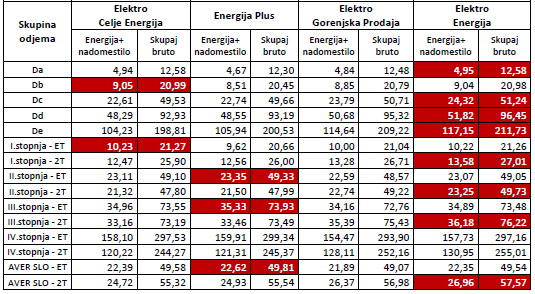 GEN-I najcenejši dobavitelj električne energije v letu 2013 za gospodinjstva