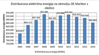 Poraba električne energije v štajerski prestolnici upada