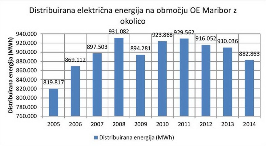 Poraba električne energije v štajerski prestolnici upada