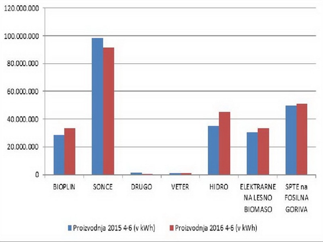 Povprečne podpore za OVE v drugem trimesečju nižje