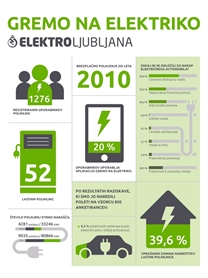 Število polnjenj električnih vozil  strmo narašča