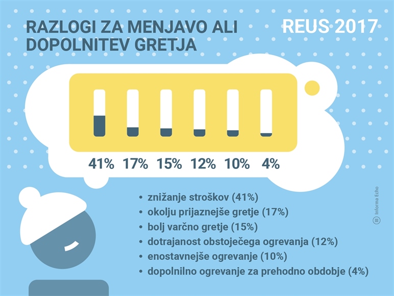 O zamenjavi ogrevanja razmišlja petina gospodinjstev  