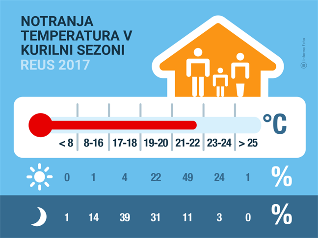 Za toploto ne porabimo več denarja kot je potrebno!