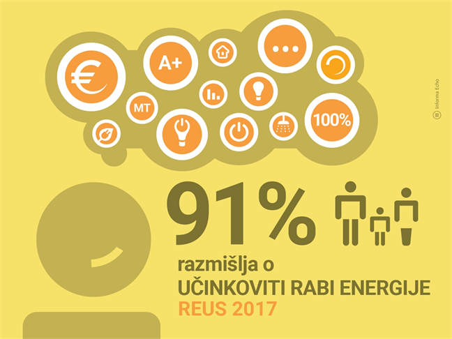 Gospodinjstva vse bolj razmišljajo o učinkoviti rabi energije