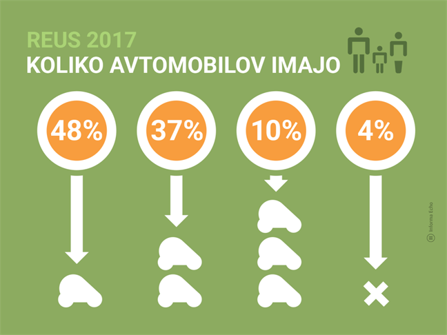 Število avtomobilov in kilometrina nenehno naraščata