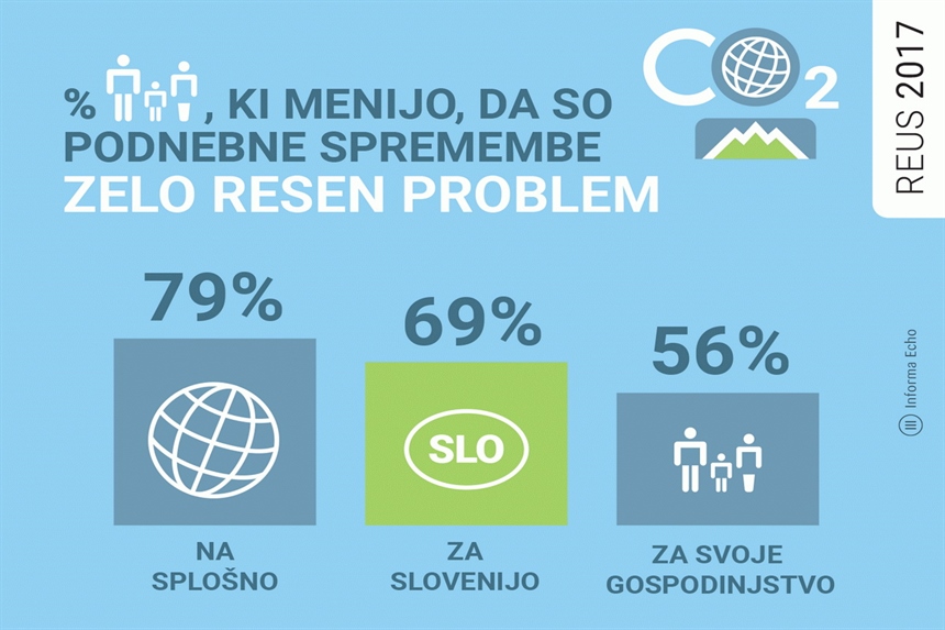 Podnebne spremembe so resen problem