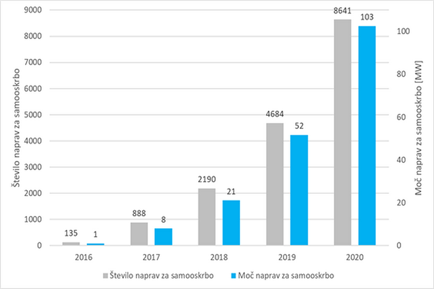 Število samooskrbnih naprav skokovito narašča