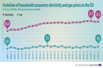 Cene elektrike in plina v EU v  drugem polletju 2020 rahlo navzdol