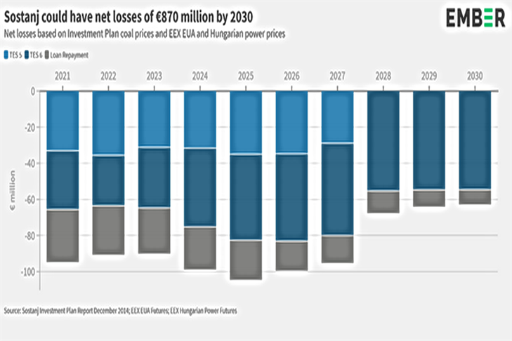 TEŠ naj bi do leta 2030 imel več sto milijonov izgube