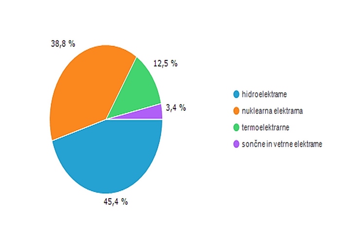 Proizvodnja elektrike junija manjša kot maja