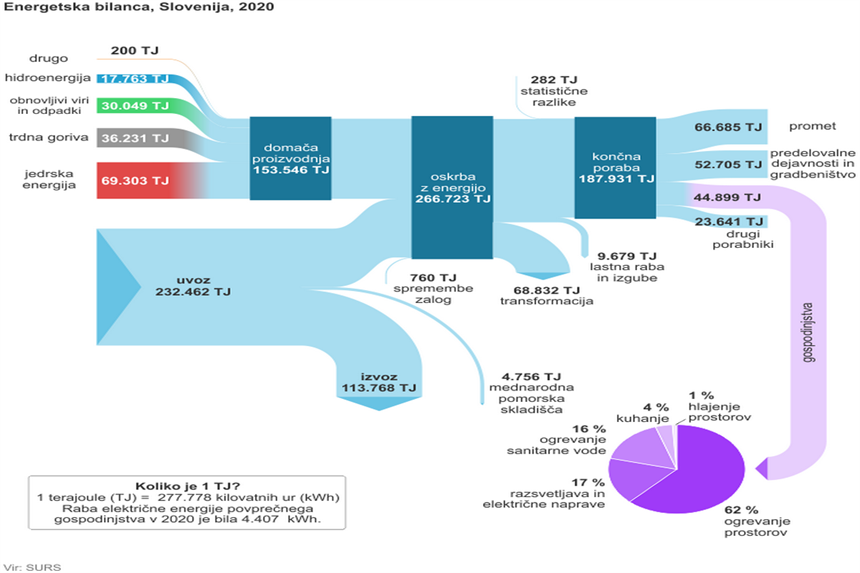 Končna raba energije je bila lani za devet odstotkov manjša kot leto prej