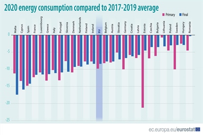 Poraba energije v EU lani dosegla najnižjo raven po letu 1990