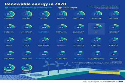 EU presegla cilj deleža obnovljivih virov energije za leto 2020