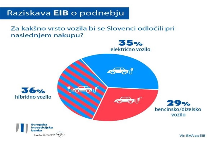 Pri nakupu novega avtomobila bi se Slovenci množično odločili za takšnega na hibridni ali električni pogon