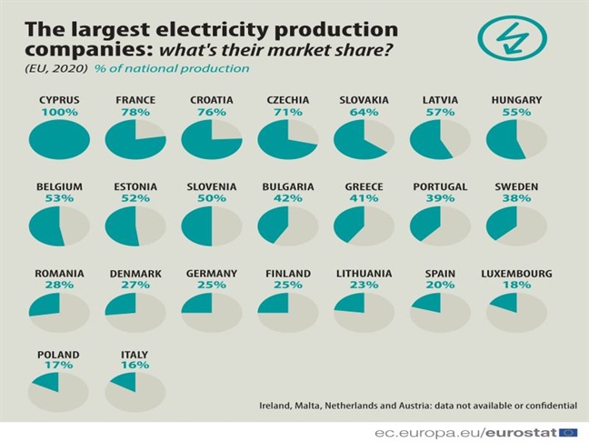 Tržni deleži največjih proizvajalcev energije v EU se še naprej znižujejo