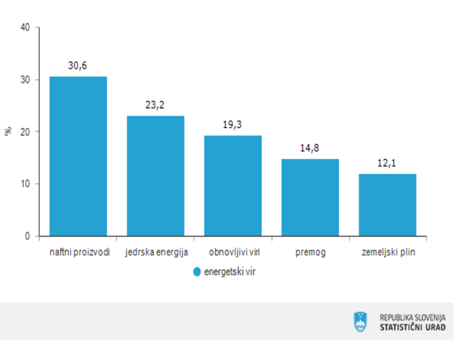 Lani energetska odvisnost Slovenije za dve-odstotni točki višja kot leta 2020