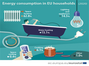 V letu 2020 gospodinjstva v EU porabila 27 odstotkov vse porabljene energije v EU