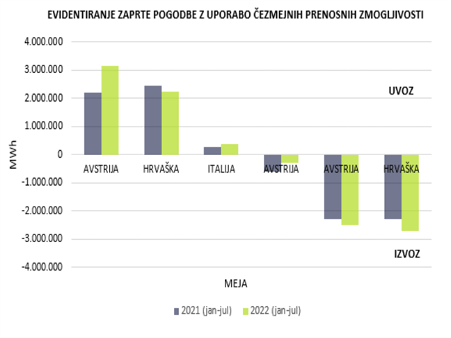 V prvi polovici leta nižja proizvodnja elektrike, uvozna odvisnost večja za 78 odstotkov