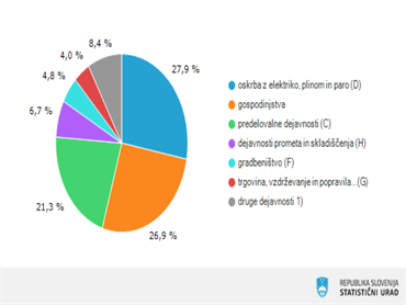 Nerezidenčni subjekti v Sloveniji porabili manj energije kot leto prej