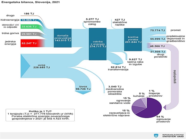 Lani smo iz obnovljivih virov zagotovili 24,6 odstotka potrebne energije