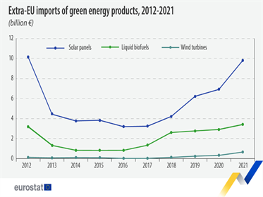 Uvoz izdelkov zelene energije v EU večji kot izvoz