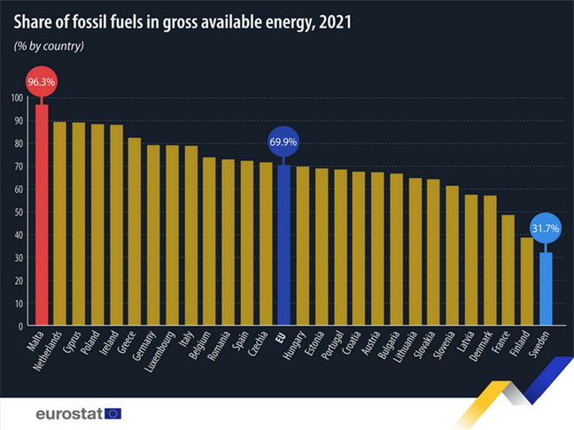 Delež fosilnih goriv v končni rabi energije v EU 70-odstoten