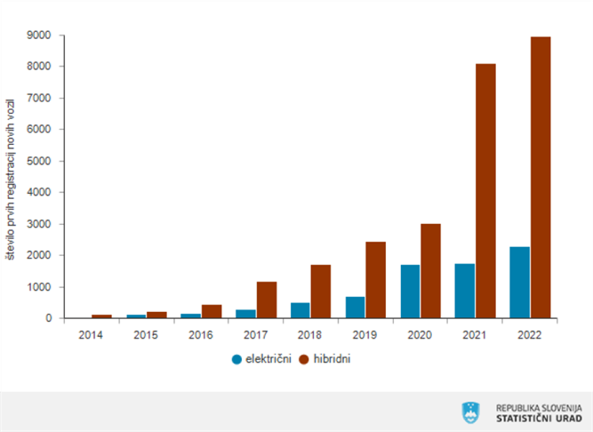 Vsak peti prvič registrirani novi osebni avtomobil hibrid