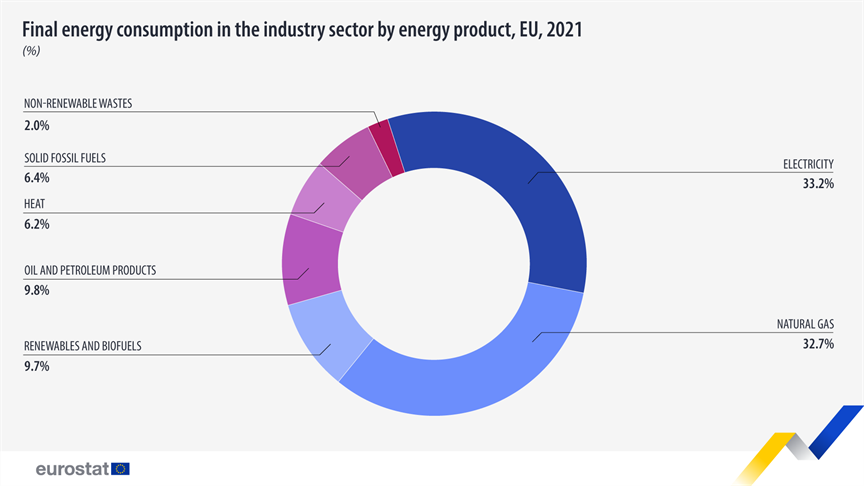 Industrija - tretji največji porabnik energije v EU