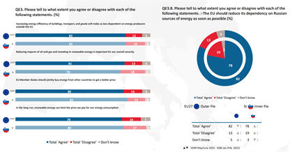 Eurobarometer: široka podpora vlaganjem v energetski prehod