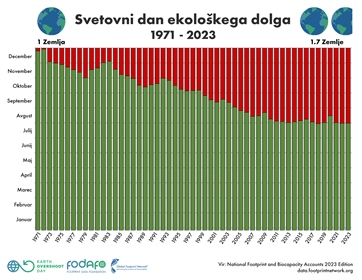 Ob dnevu ekološkega dolga Slovenija gosti dogodek na visoki ravni