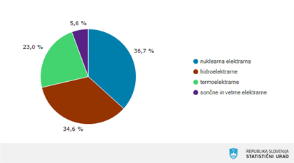 Julijska proizvodnja električne energije letos višja kot lani