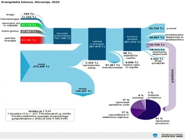 Energetska odvisnost Slovenije lani 52-odstotna
