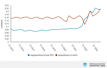 SURS: cene elektrike in zemeljskega plina za gospodinjstva navzgor, za ostale rahlo navzdol