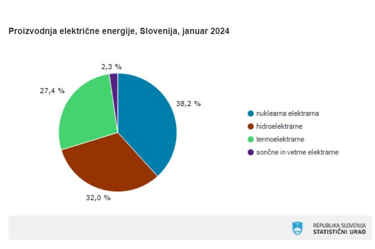 Statistični urad: neto proizvodnja električne energije večja kot v prejšnjem februarju