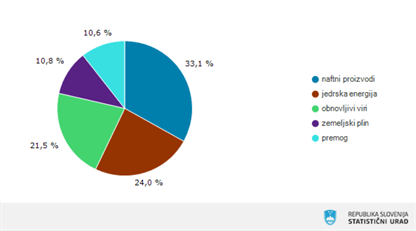 Energetska odvisnost lani manjša kot leto pred tem