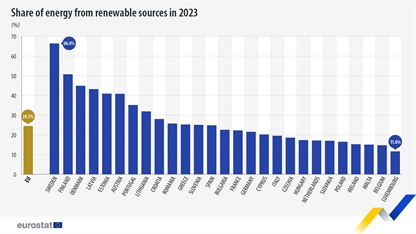 OVE lani predstavljali 24,5 odstotka končne porabe energije v EU