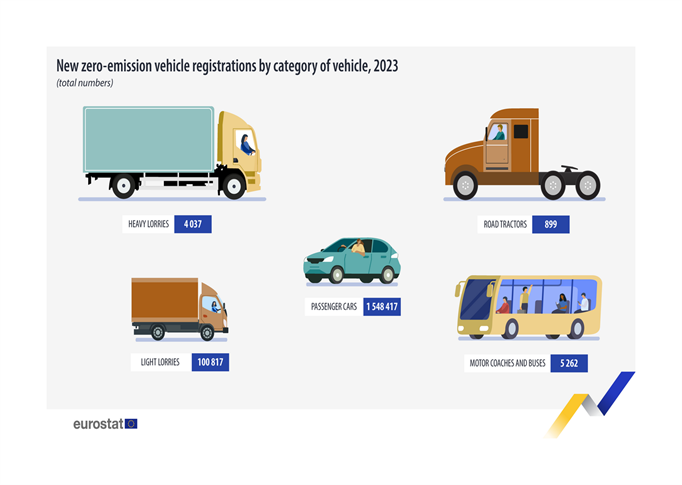 Leta 2023 v EU registriranih 1,5 milijona osebnih brezemisijskih vozil