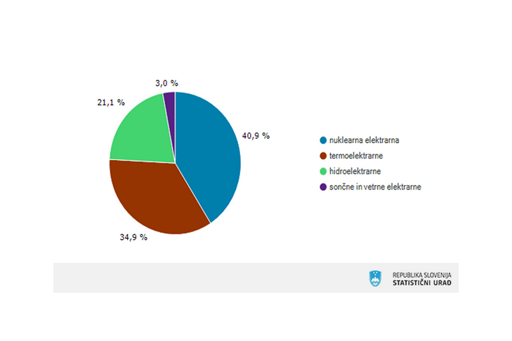 SURS: Gospodinjstva decembra porabila za tretjino več elektrike kot leto prej