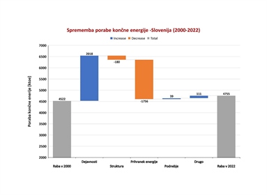 Slovenija v zadnjem obdobju izboljšala energetsko učinkovitost za tretjino