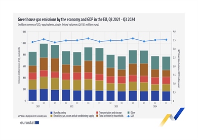 Emisije toplogrednih plinov v EU v tretjem lanskem četrtletju nižje