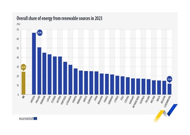 Delež energije iz OVE se je v EU v dvajsetih letih skoraj potrojil