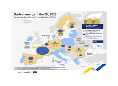 Evropske nuklearke leta 2023 zagotovile dobro petino vse električne energije