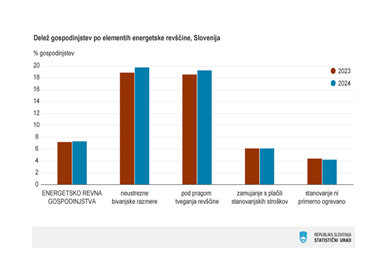 Energetsko revnih gospodinjstev lani skoraj enako kot leto prej